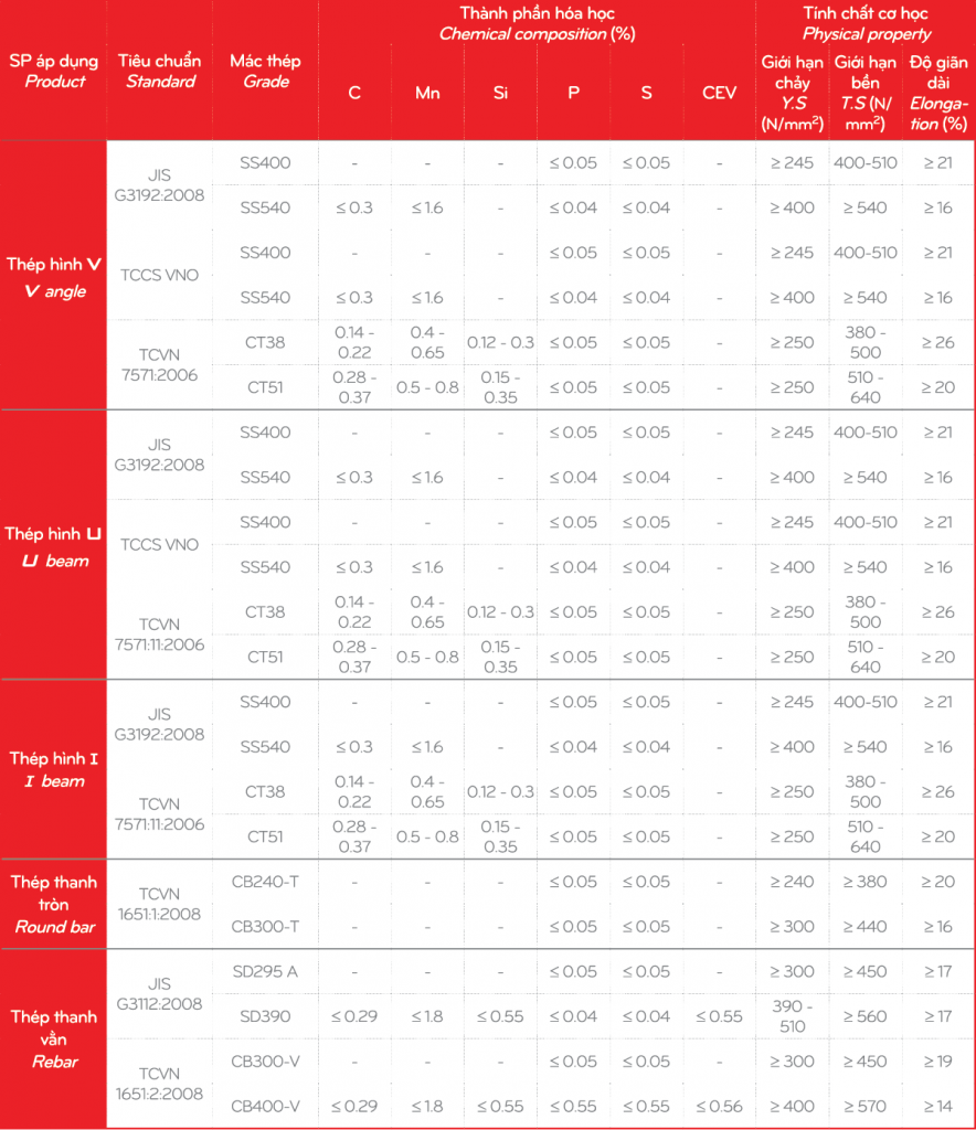 Tiêu chuẩn thép hình U I V